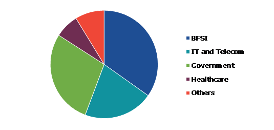 Global Digital Vault Market, by End Use