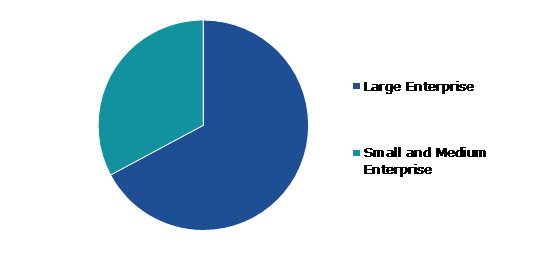 Global digital Vault Market, by Enterprise size