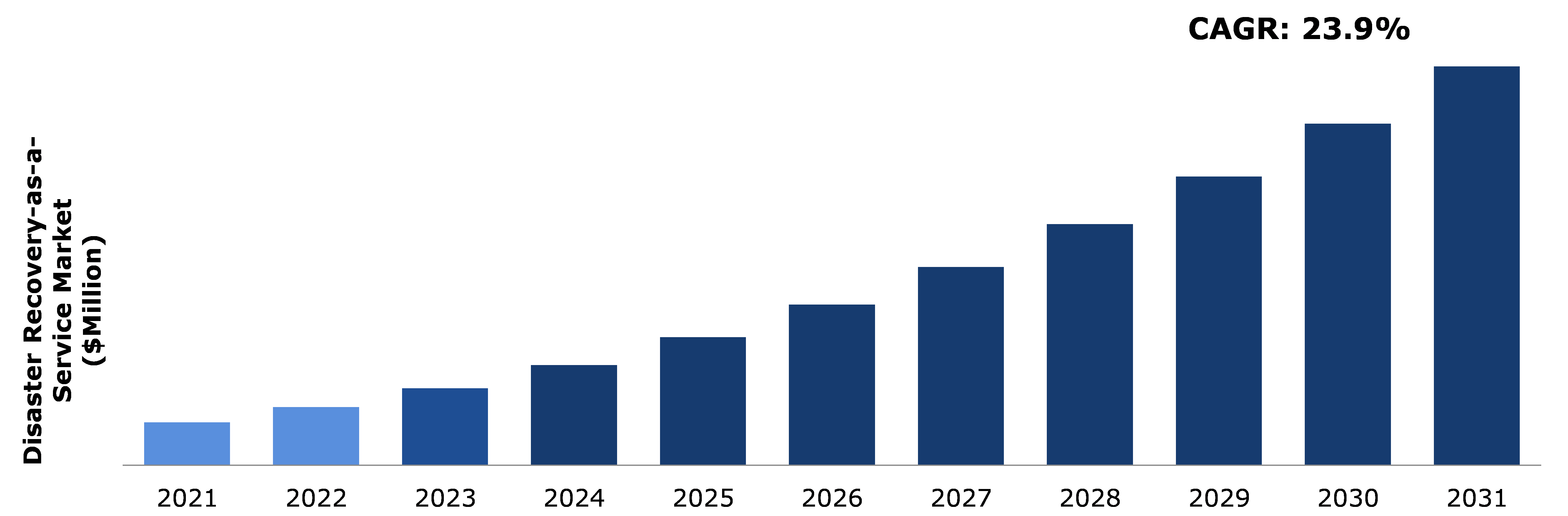 Global Disaster Recovery-as-a-Service Market Analysis