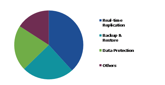 Global Disaster Recovery-as-a-Service Market, by Service Type