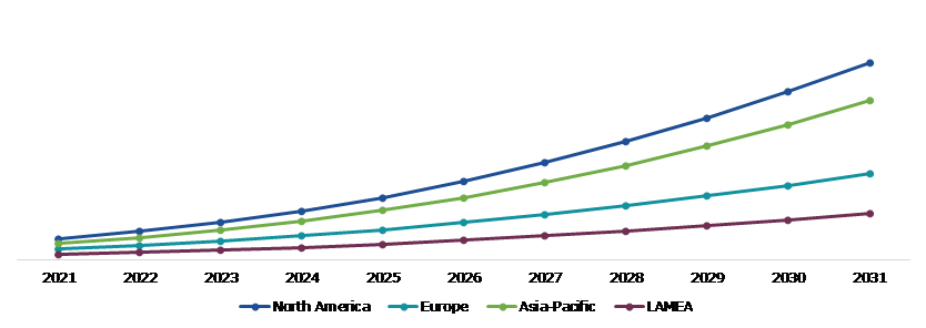 Global Disaster Recovery-as-a-Service Market, Regional Insights