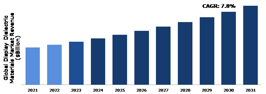 Global Display Dielectric Materials Market Analysis