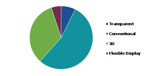Global Display Dielectric Materials Market Growth, by Application, 2022