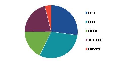Global Display Dielectric Materials Market Size, by Technology, 2022