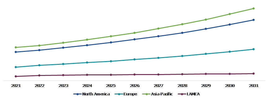 Global Display Dielectric Materials Market Size & Forecast, by Region, 2022-2032 ($Billion)
