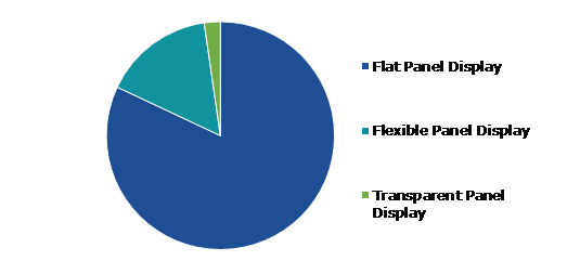 Global Display Panel Market, by Display Type