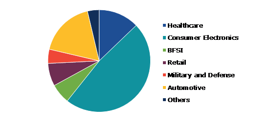 Global Display Panel Market, by Industry Vertical