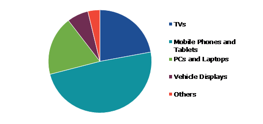 Global Display Panel Market, by Product