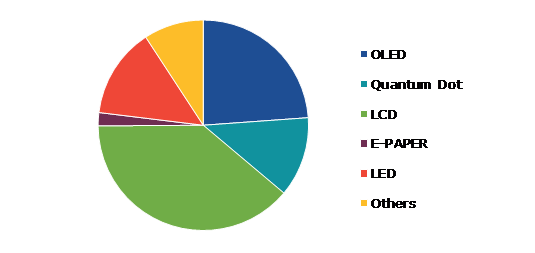Global Display Panel Market, by Technology