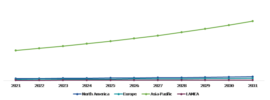 Global Display Panel Market, Regional Insights