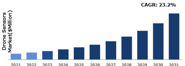 Global Drone Sensors Market Analysis