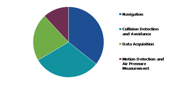 Global Drone Sensors Market, by Application