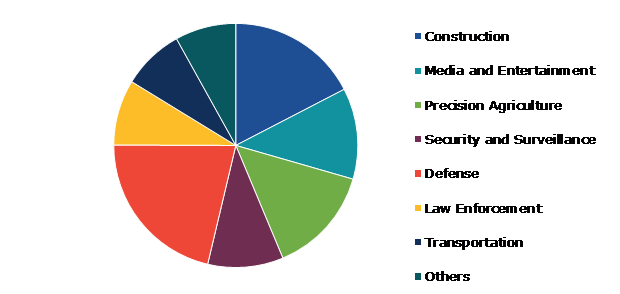 Global Drone Sensors Market, by End User