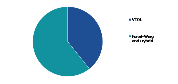 Global Drone Sensors Market, by Platform Type