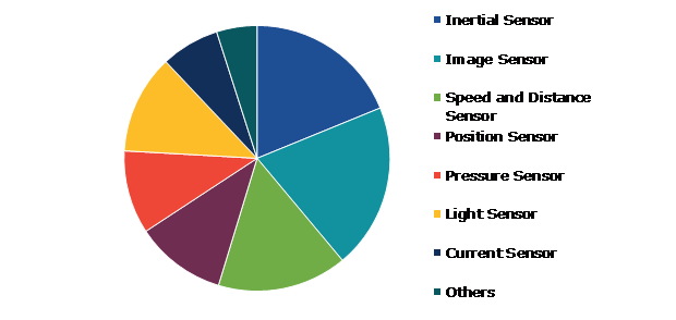 Global Drone Sensors Market, by Sensors Type