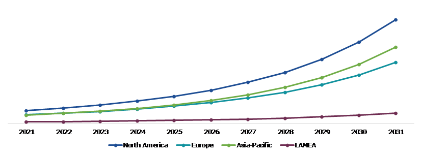 Global Drone Sensors Market, Regional Insights