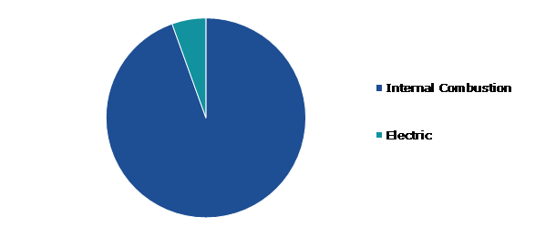 Global Dump Trucks and Mining Trucks Market, By Engine Type