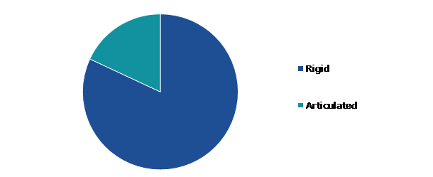 Global Dump Trucks and Mining Trucks Market, By Type