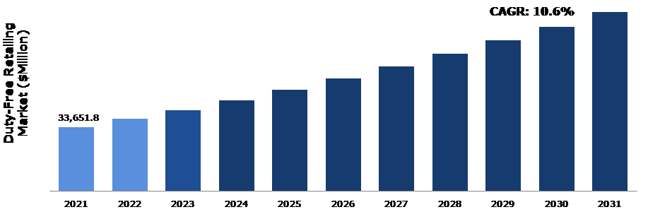 Global Duty-Free Retailing Analysis