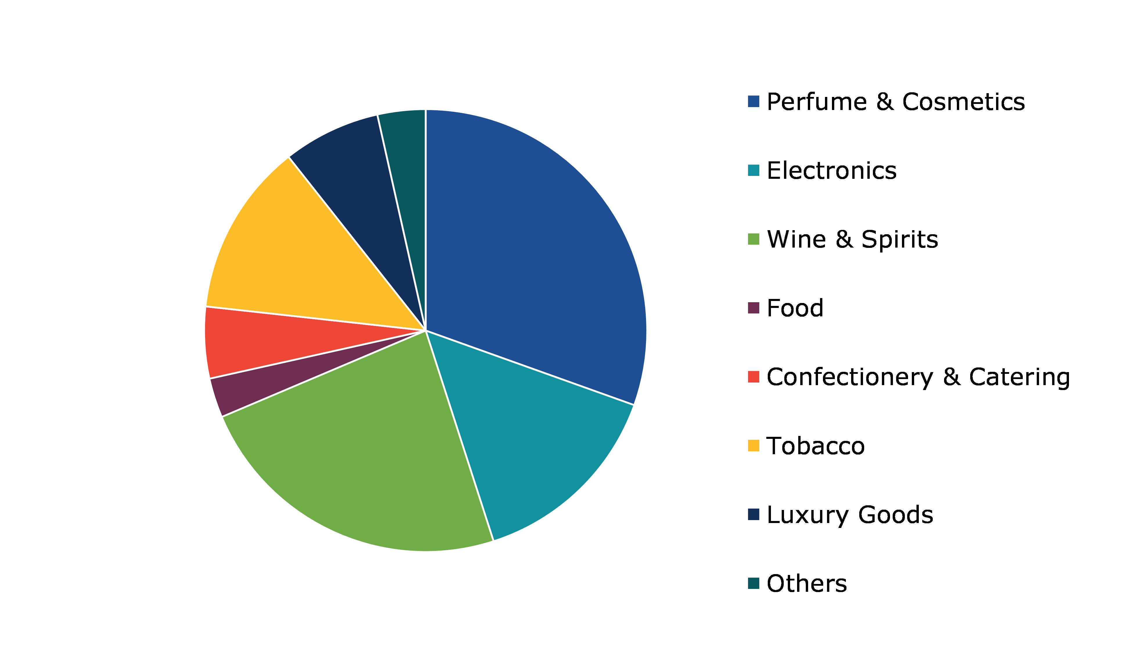 Global Duty-Free Retailing Market, by Product Type