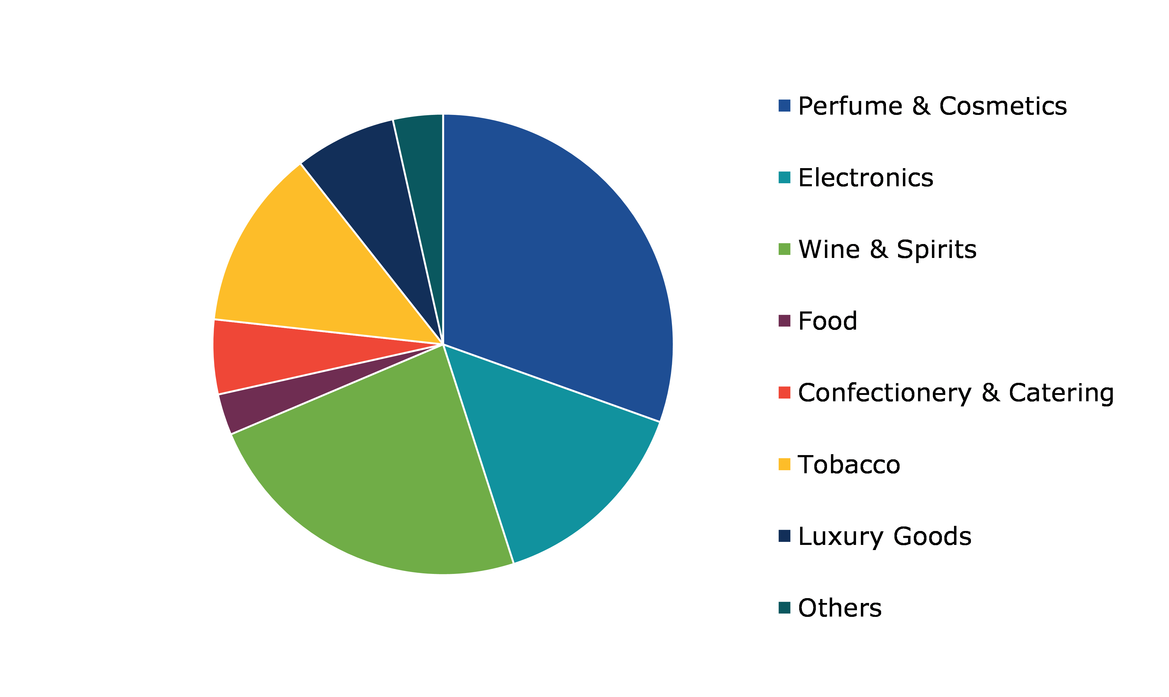 Global Duty-Free Retailing Market, by Product Type	