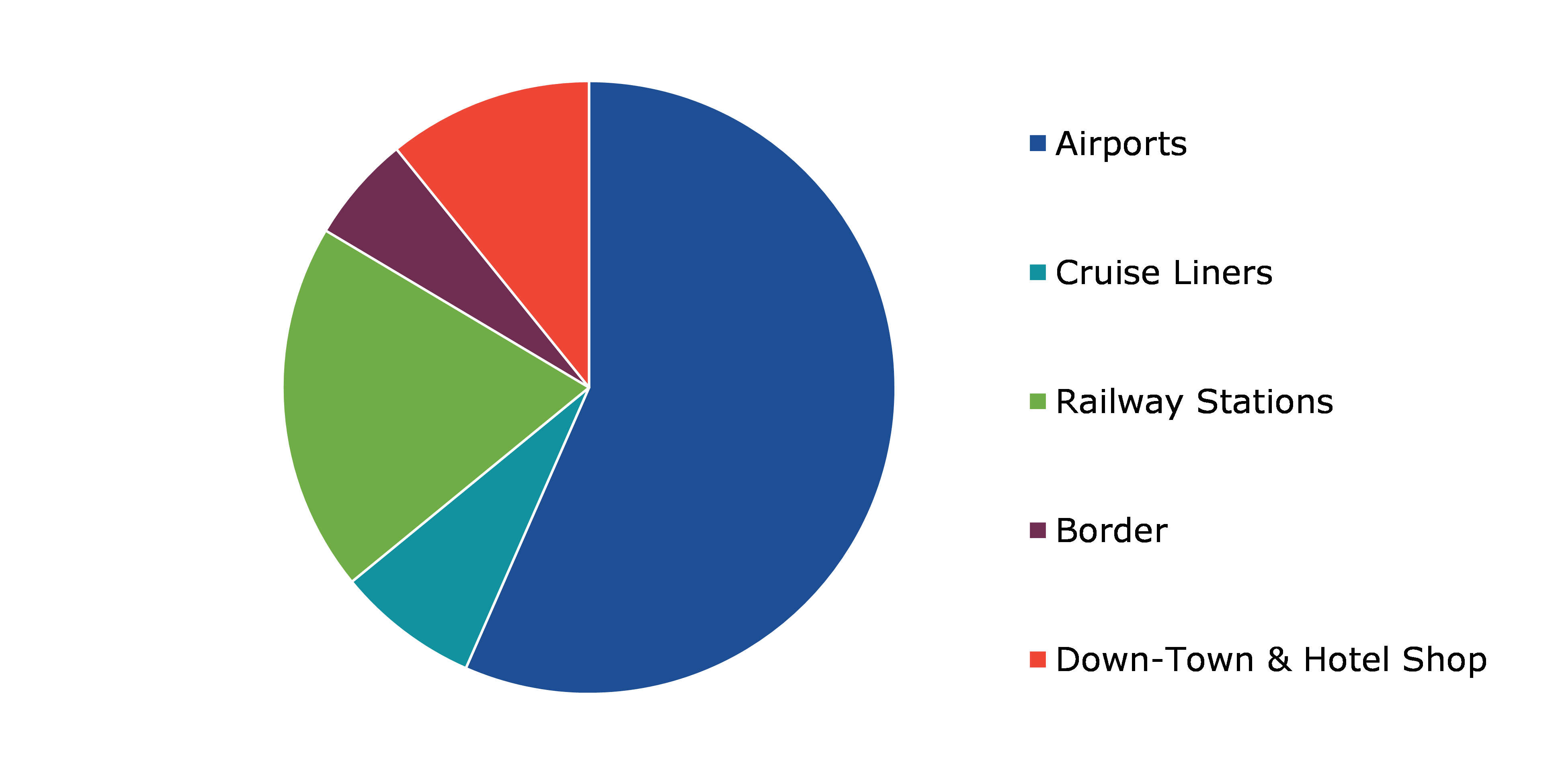 Global Duty-Free Retailing Market, by Sales Channel