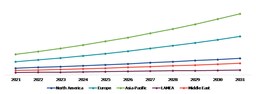 Global Duty-Free Retailing Market, Regional Insights