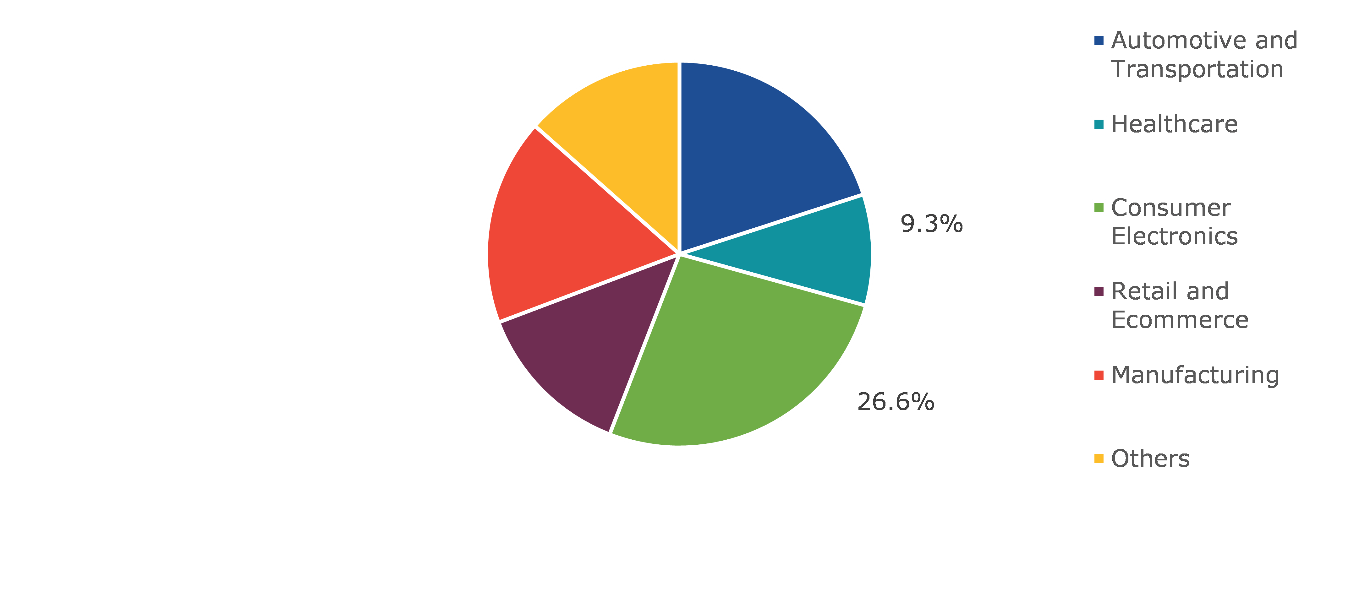 Global Edge AI Processor Market Share, By End-use, 2021