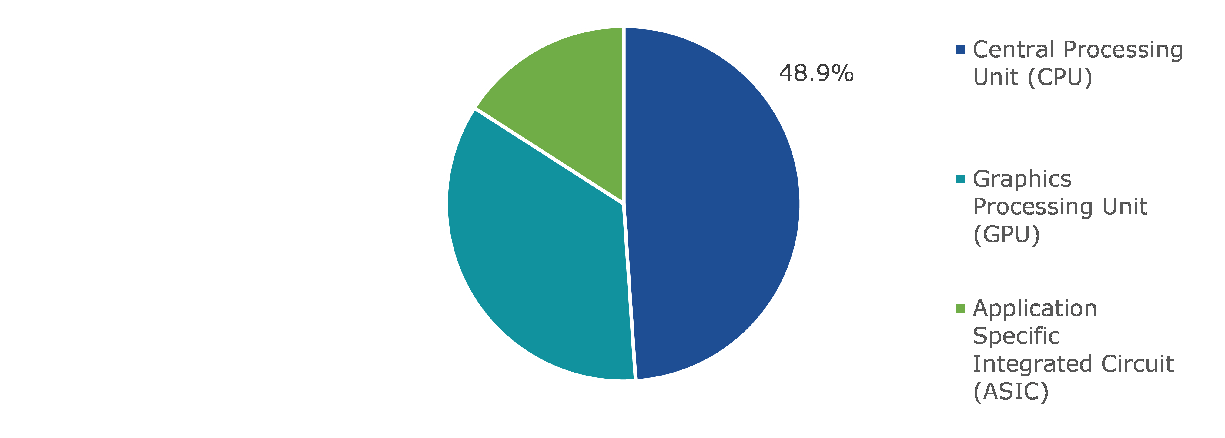 Global Edge AI Processor Market Share, By Type, 2021