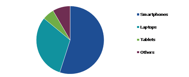 Global Education Computing Devices Market Share, by Product Type, 2022
