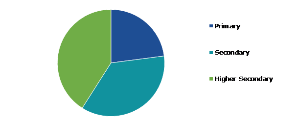 Global Education Computing Devices Market Size, by End User, 2022