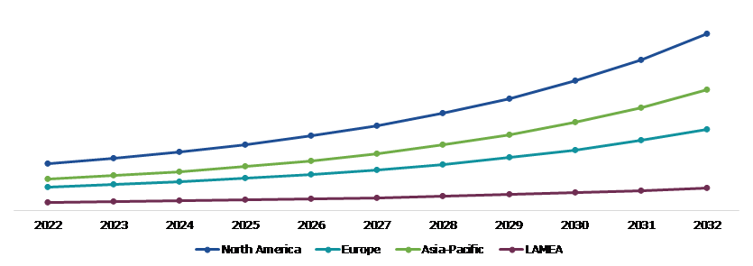 Global Education Computing Devices Market Size & Forecast, by Region, 2022-2032 ($Million)