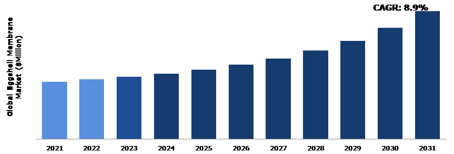 Global Eggshell Membrane Market Analysis