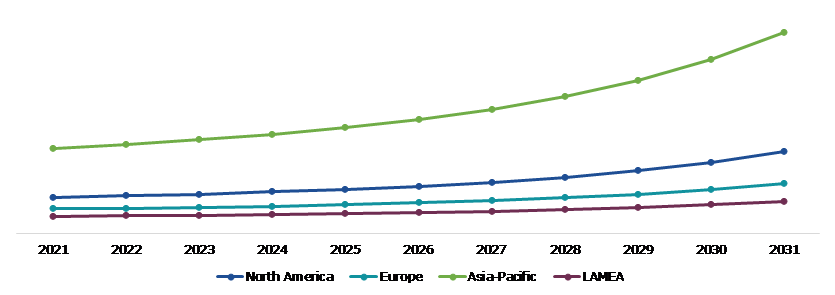Global Eggshell Membrane Market Size & Forecast, by Region, 2022-2032 ($Million)