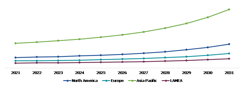 Global Eggshell Membrane Market Size & Forecast, by Region, 2022-2032 ($Million)	