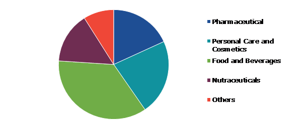 Global Eggshell Membrane Market Trends, by Application, 2022