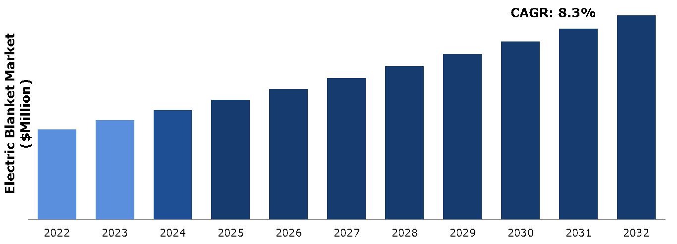 Global Electric Blanket Market Analysis