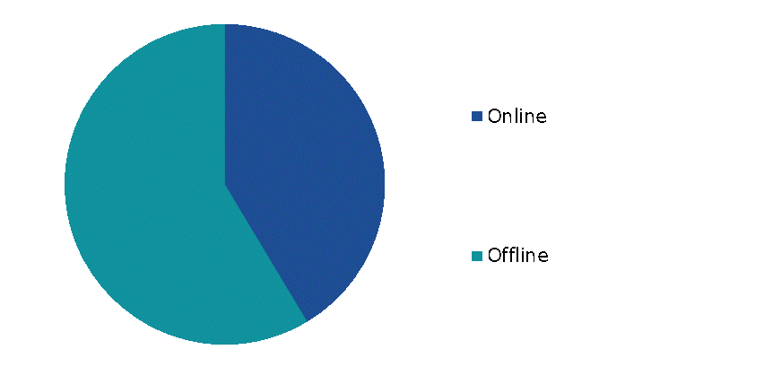 Global Electric Blanket Market Analysis, by Distribution Channel, 2022