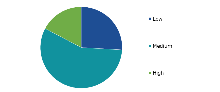 Global Electric Blanket Market Growth, by Heat Setting, 2022