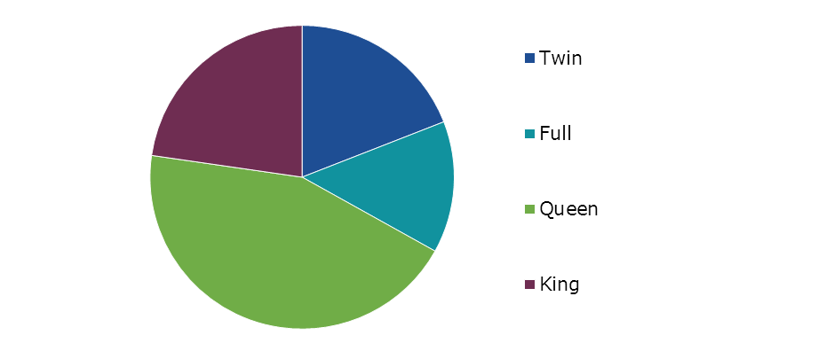 Global Electric Blanket Market Share, by Size, 2022