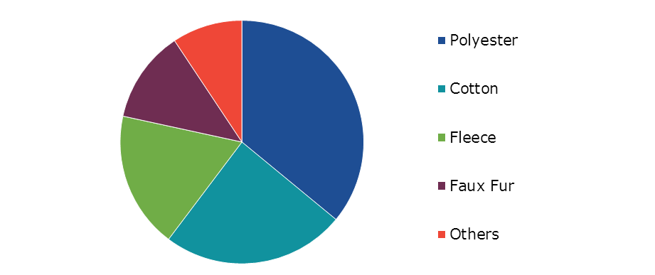 Global Electric Blanket Market Size, by Material, 2022