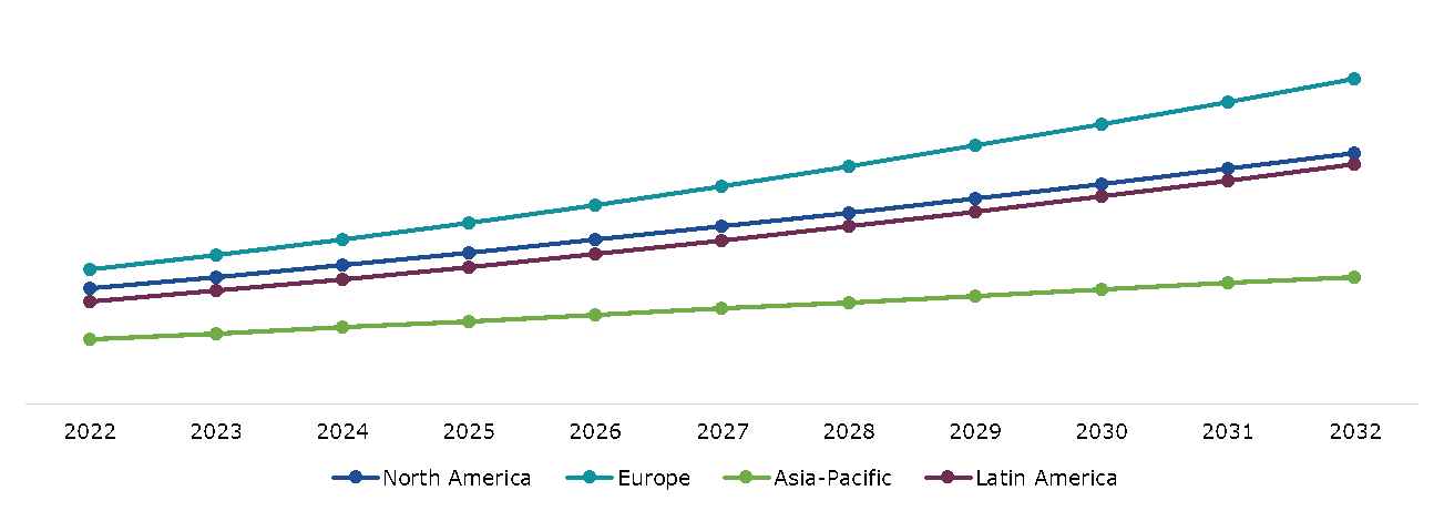 Global Electric Blanket Market Size & Forecast, by Region, 2022-2032 ($Million)
