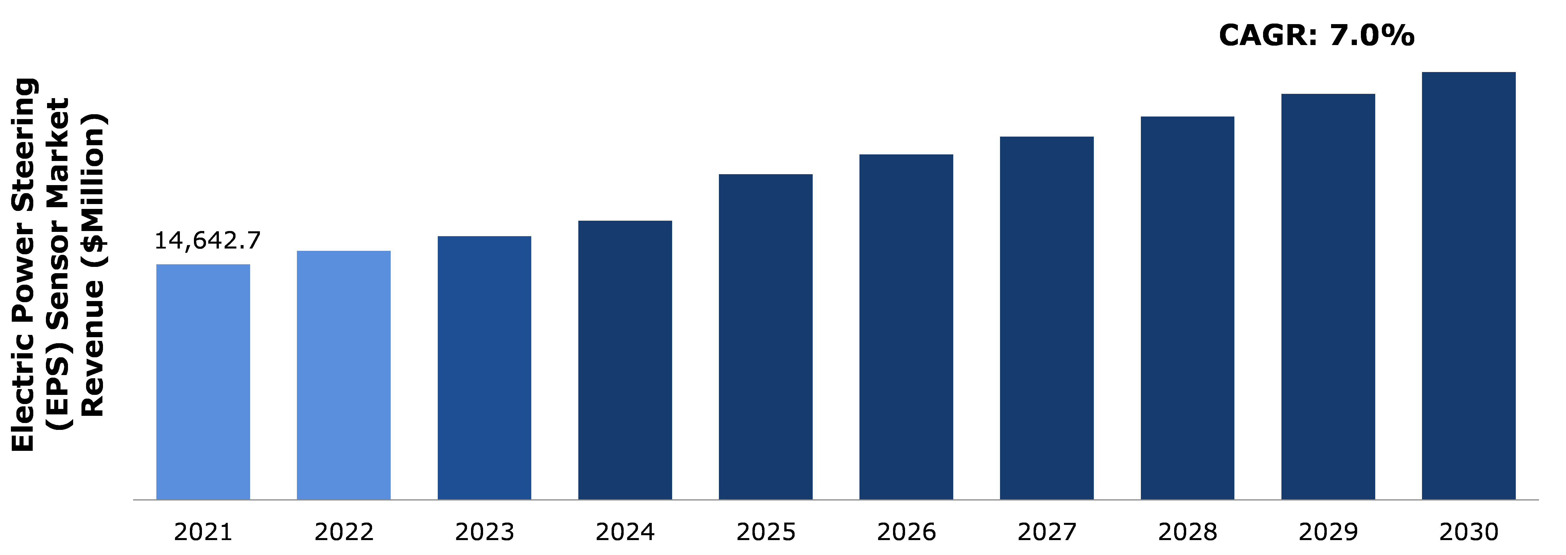 Global Electric Power Steering (EPS) Sensor Market Analysis