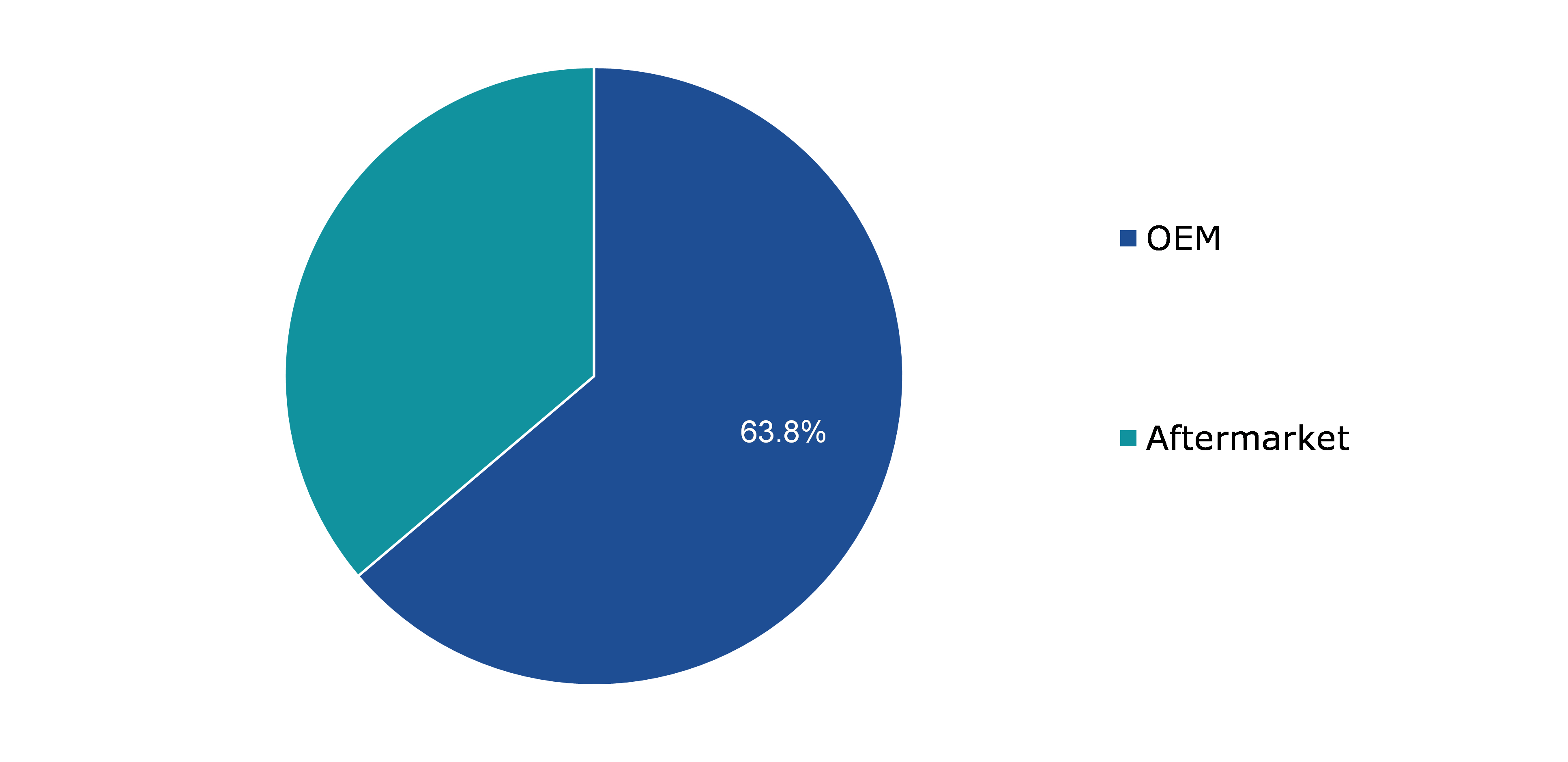 Global Electric Power Steering (EPS) Sensor Market, by Distribution Channel