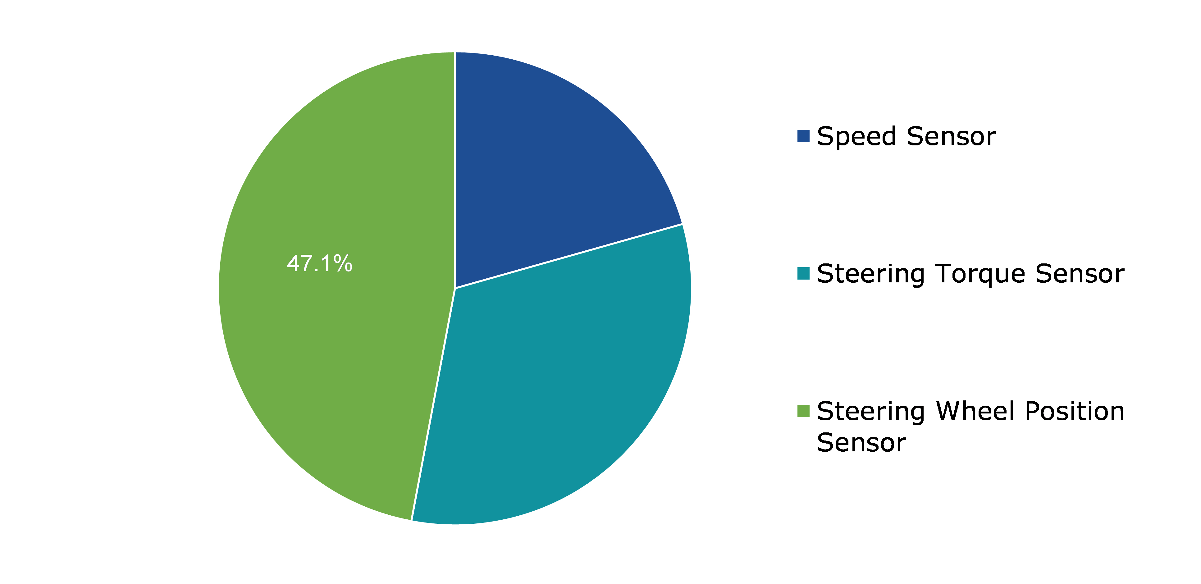 Global Electric Power Steering (EPS) Sensor Market, by Sensor Type