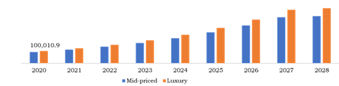 Global Electric Vehicle Market, by Vehicle Class