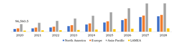 Global Electric Vehicle Market, Regional Insights