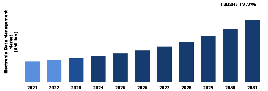 Global Electronic Data Management Market Analysis