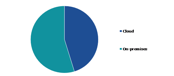 Global Electronic Data Management Market, by Deployment Type