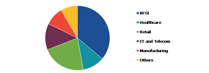 Global Electronic Data Management Market, by End-user